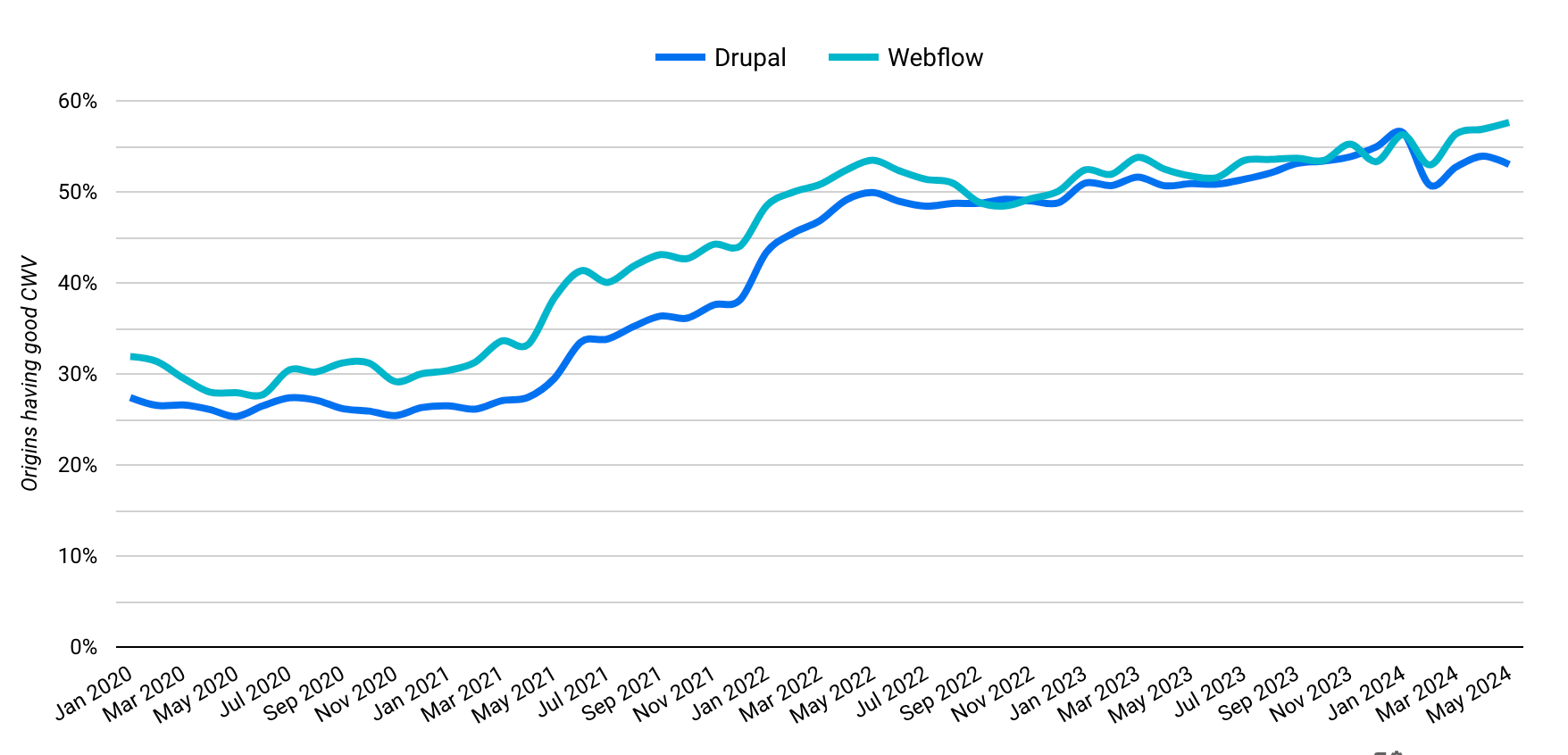 drupal vs webflow core web vitals chart