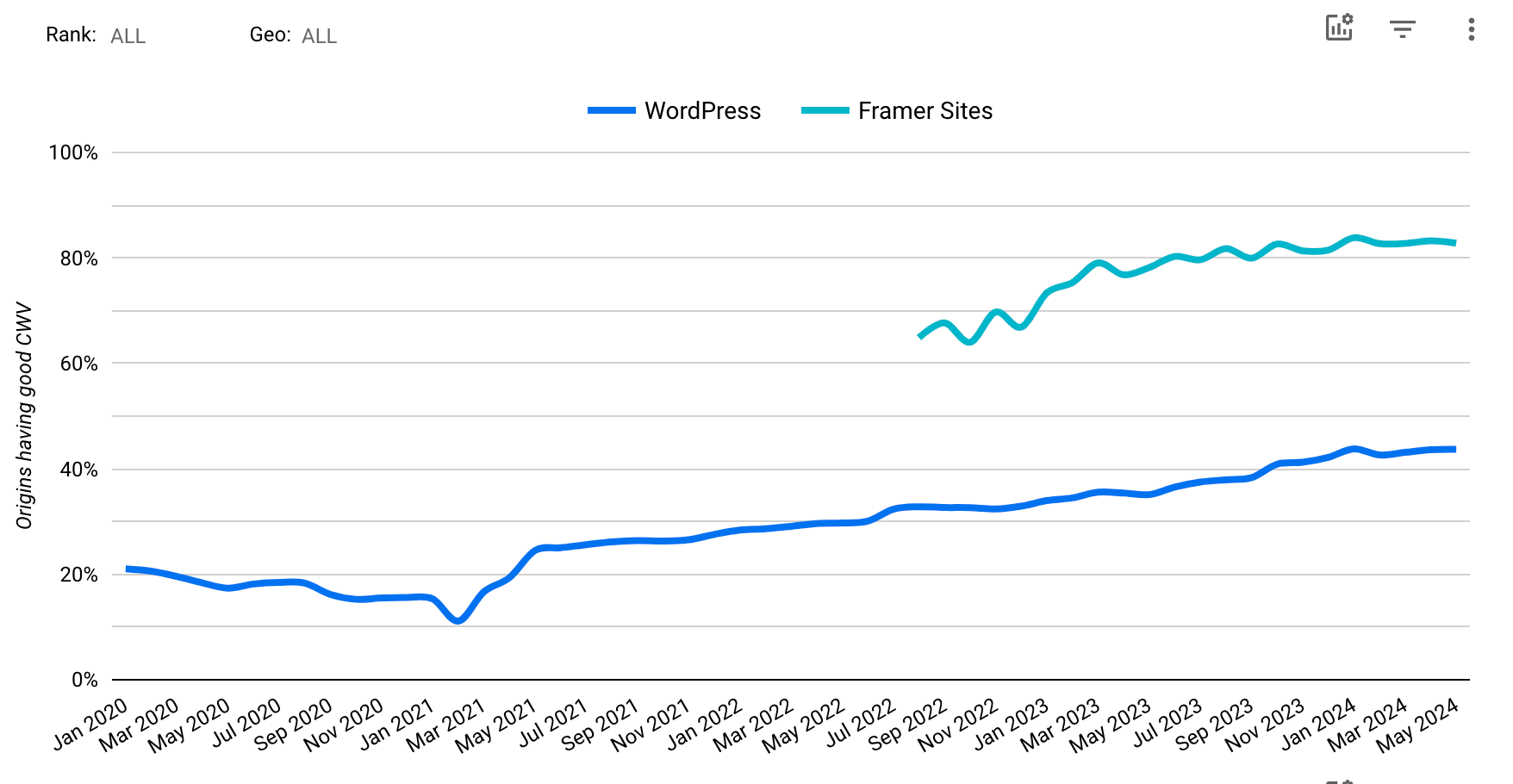 wordpress vs framer core web vitals chart