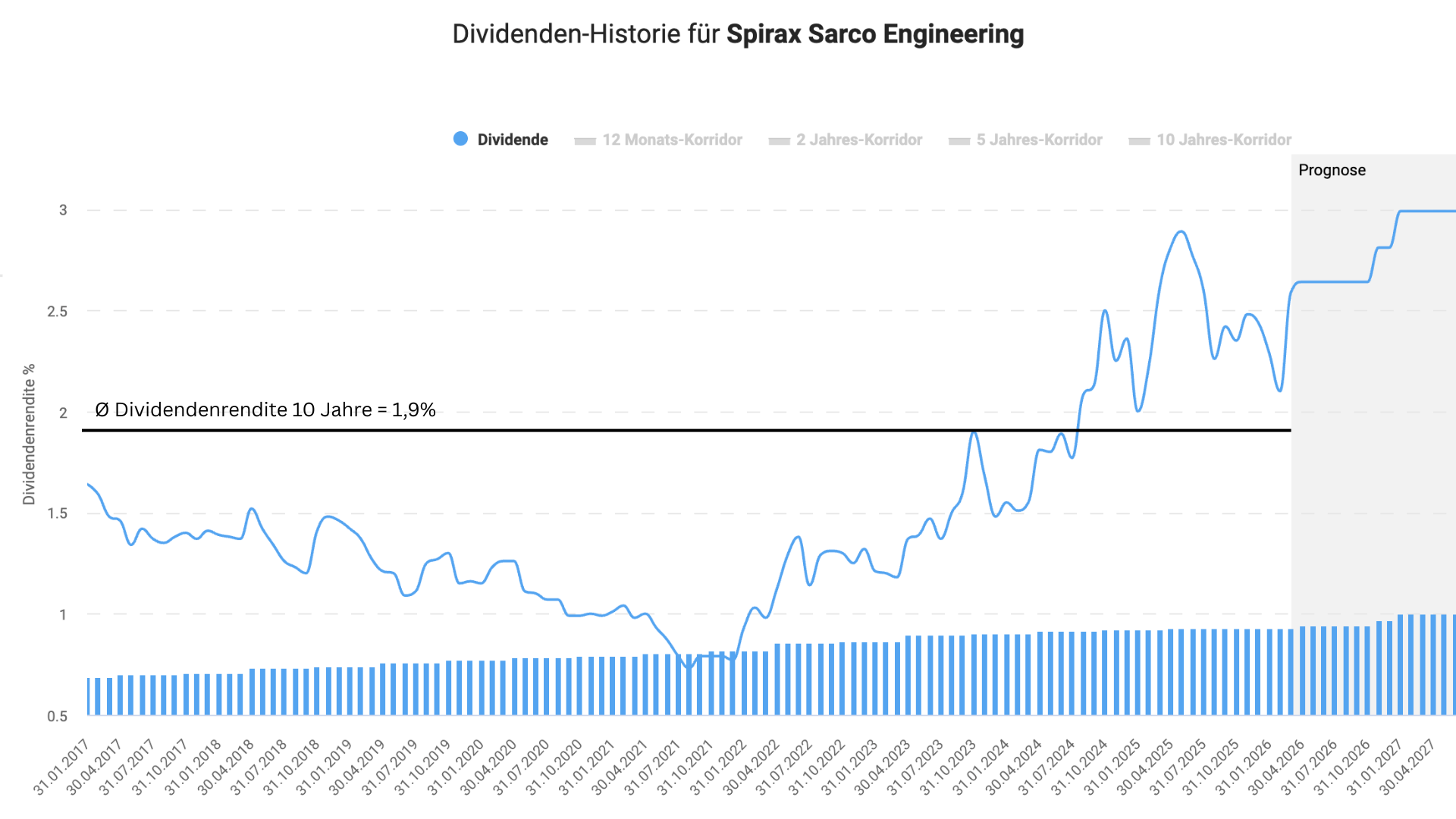 Dividenden-Historie Spirax Group. Quelle Aktienfinder.net