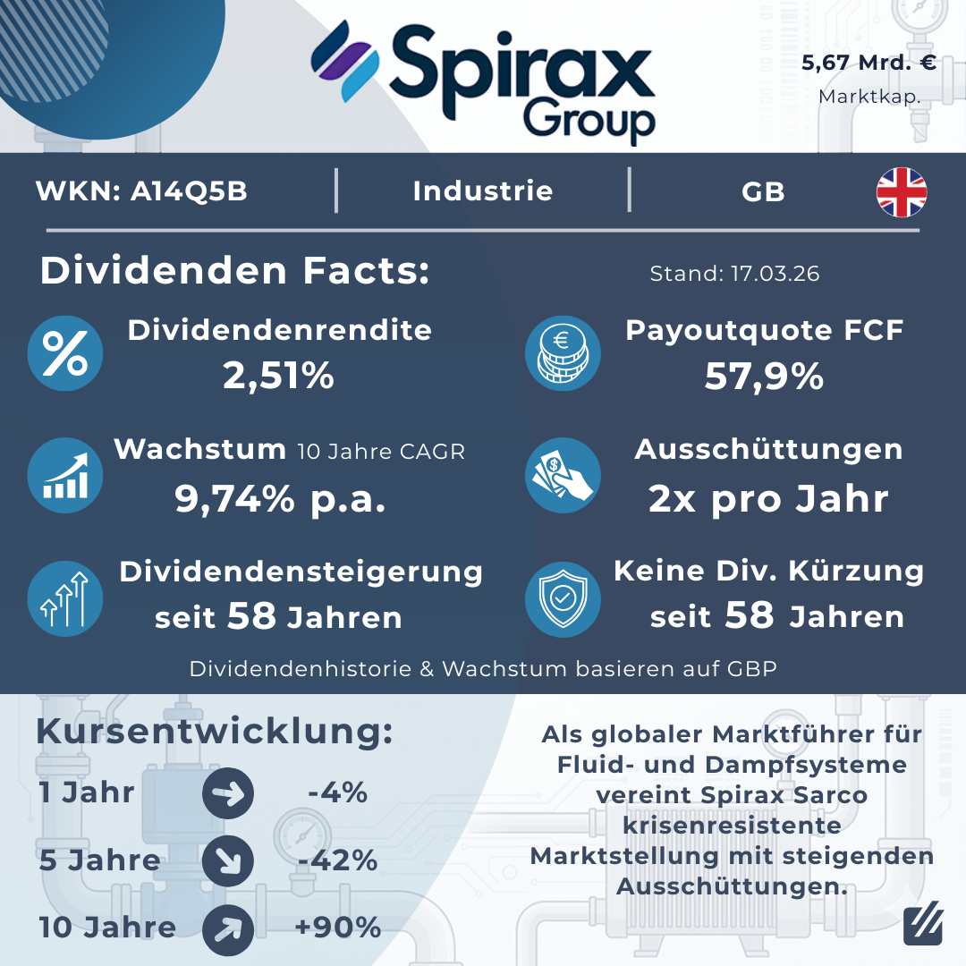 Spirax Group Aktienanalyse - Factsheet