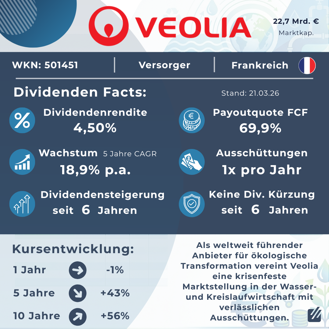 Veolia - Dividenden Fact-Sheet