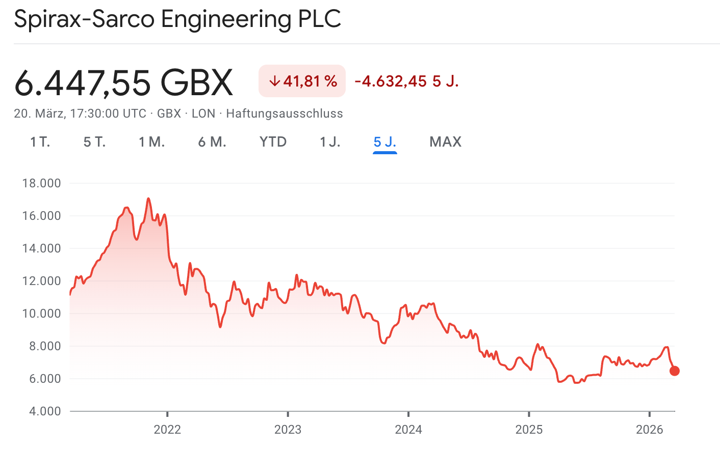 5-Jahres Chart Aktienkurs Spirax Group -Quelle: Google Finance