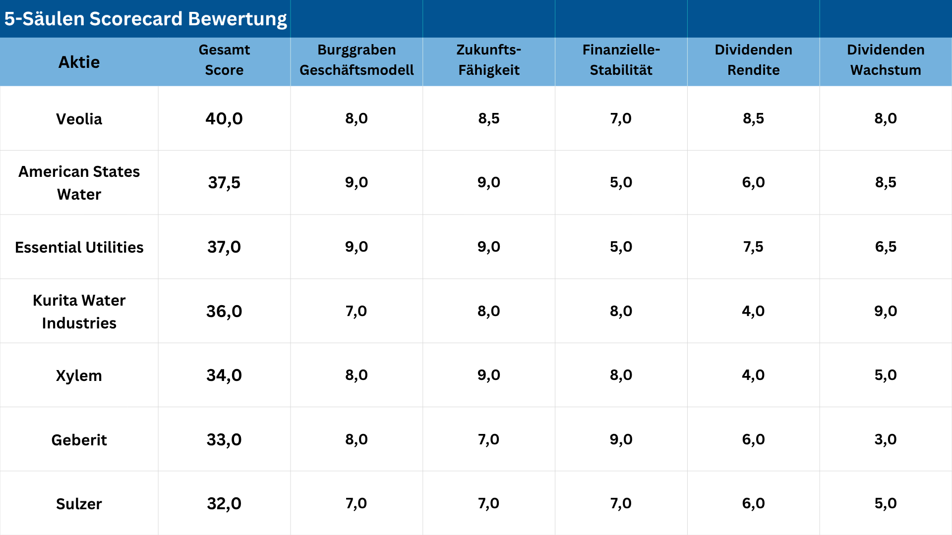 5-Säulen Scorecard Aktien Bewertung