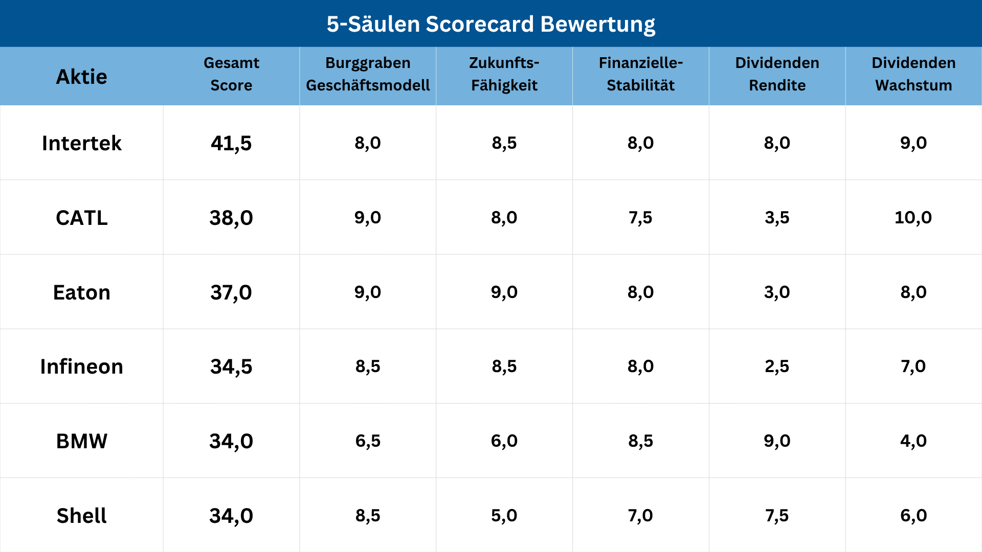 5-Säulen Aktien Scorecard