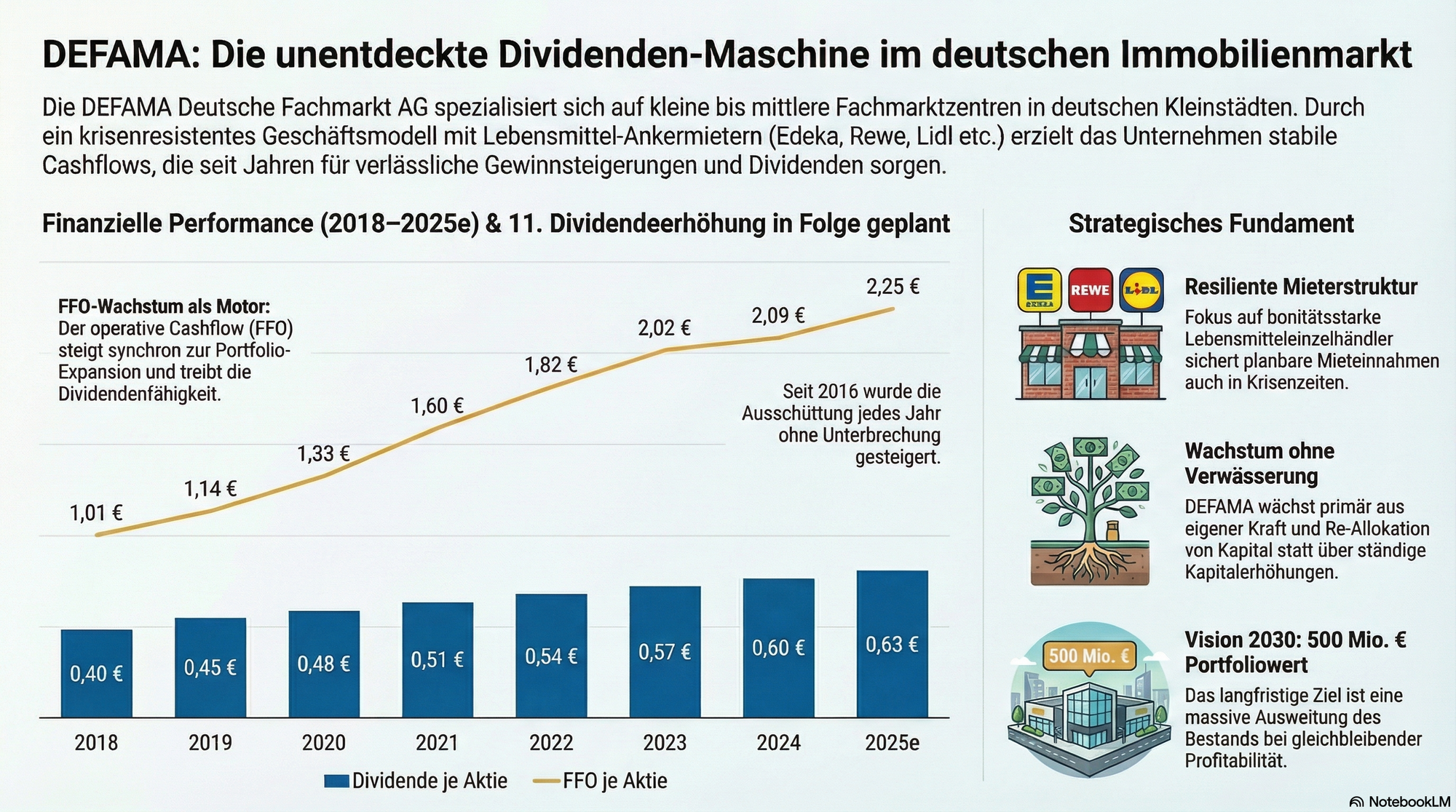 DEFAMA Aktienanalyse - Entwicklung FFO & Dividende je Aktie