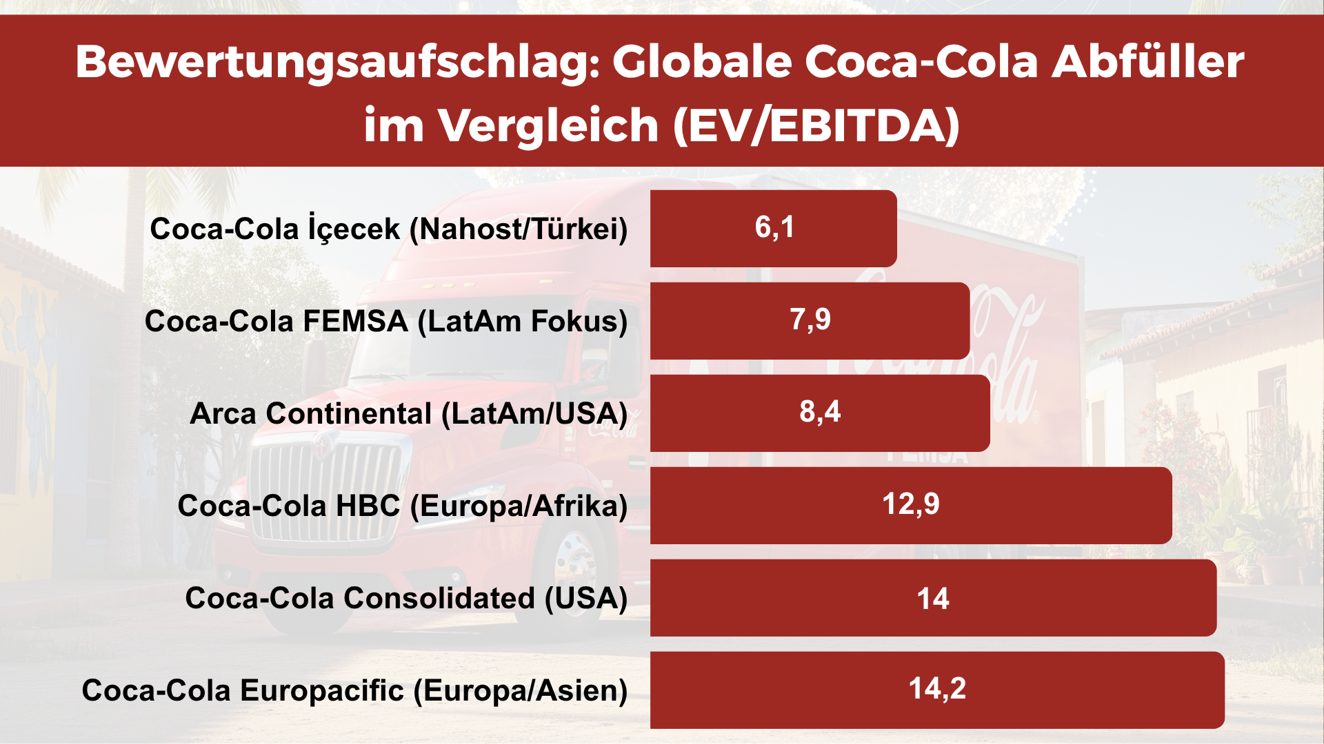 Bewertung Coca Cola FEMSA Aktie