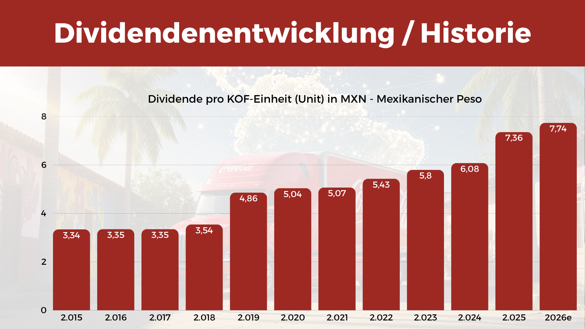Dividenden Historie Coca Cola FEMSA - Dividenden Wachstum