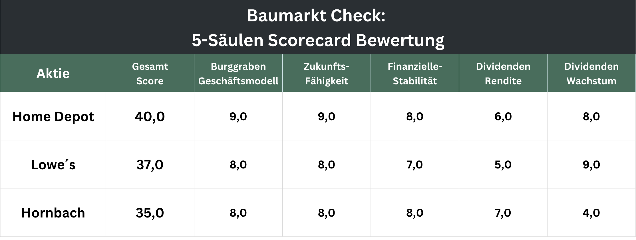 Baumarkt Check: 5-Säulen Scorecard Bewertung der Aktien