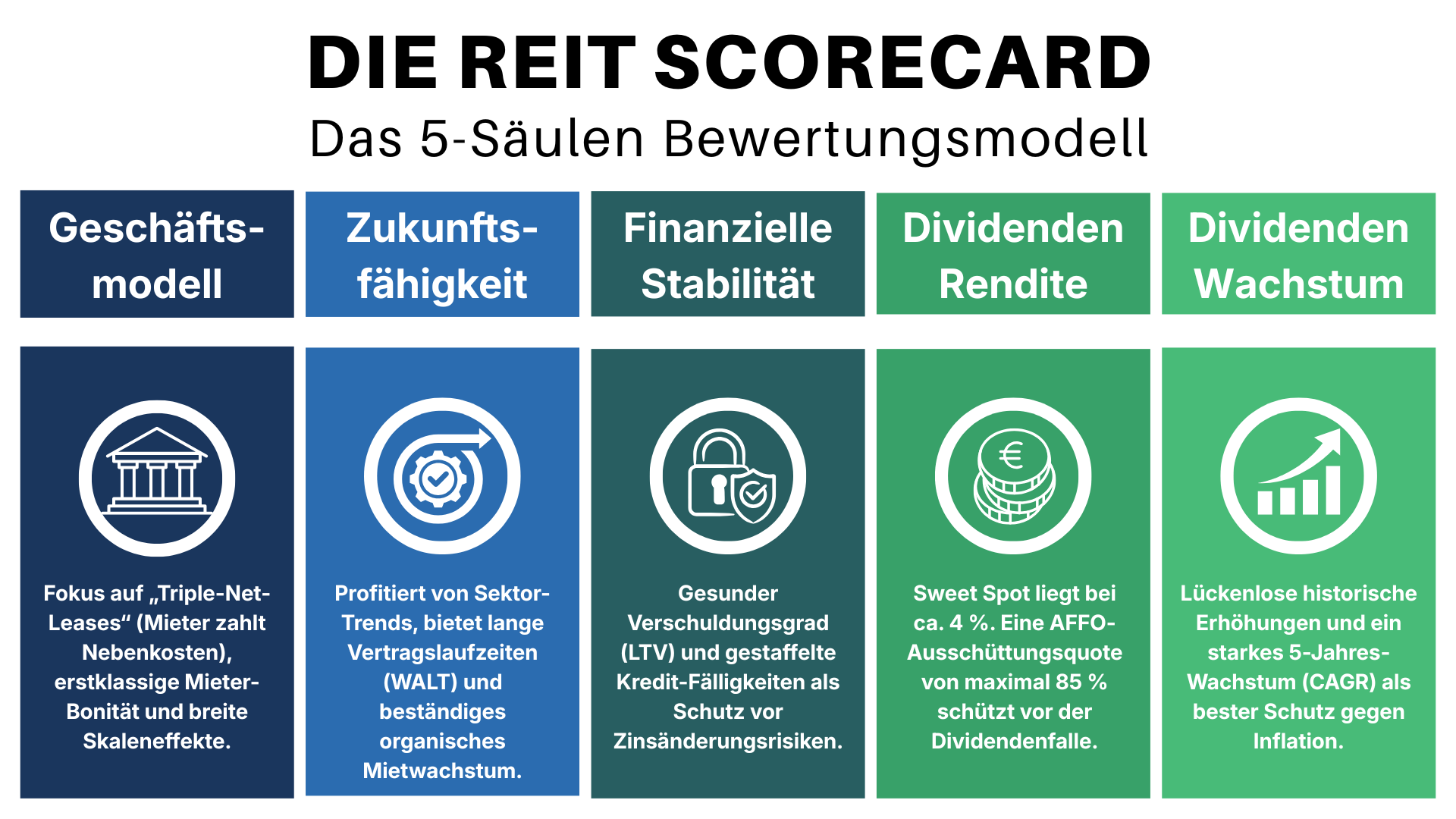 Die REIT-Scorecard: Ein 5-Säulen-Bewertungsmodell für Immobilienaktien mit den angepassten Kategorien Geschäftsmodell, Zukunftsfähigkeit, Finanzielle Stabilität, Dividendenrendite und Dividendenwachstum.