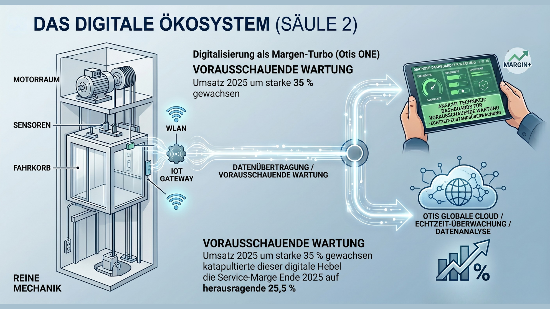 Otis Aktien Analyse - Das digitale Ökosystem