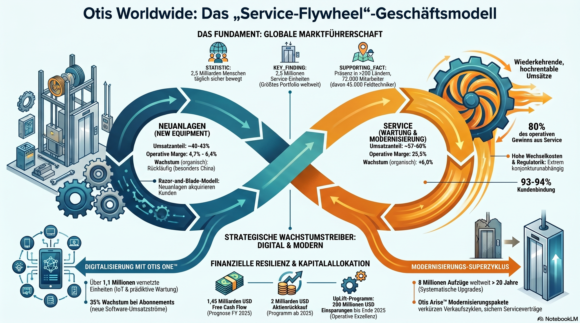 Otis Worldwide: Das Service-Flywheel Gechäftsmodell