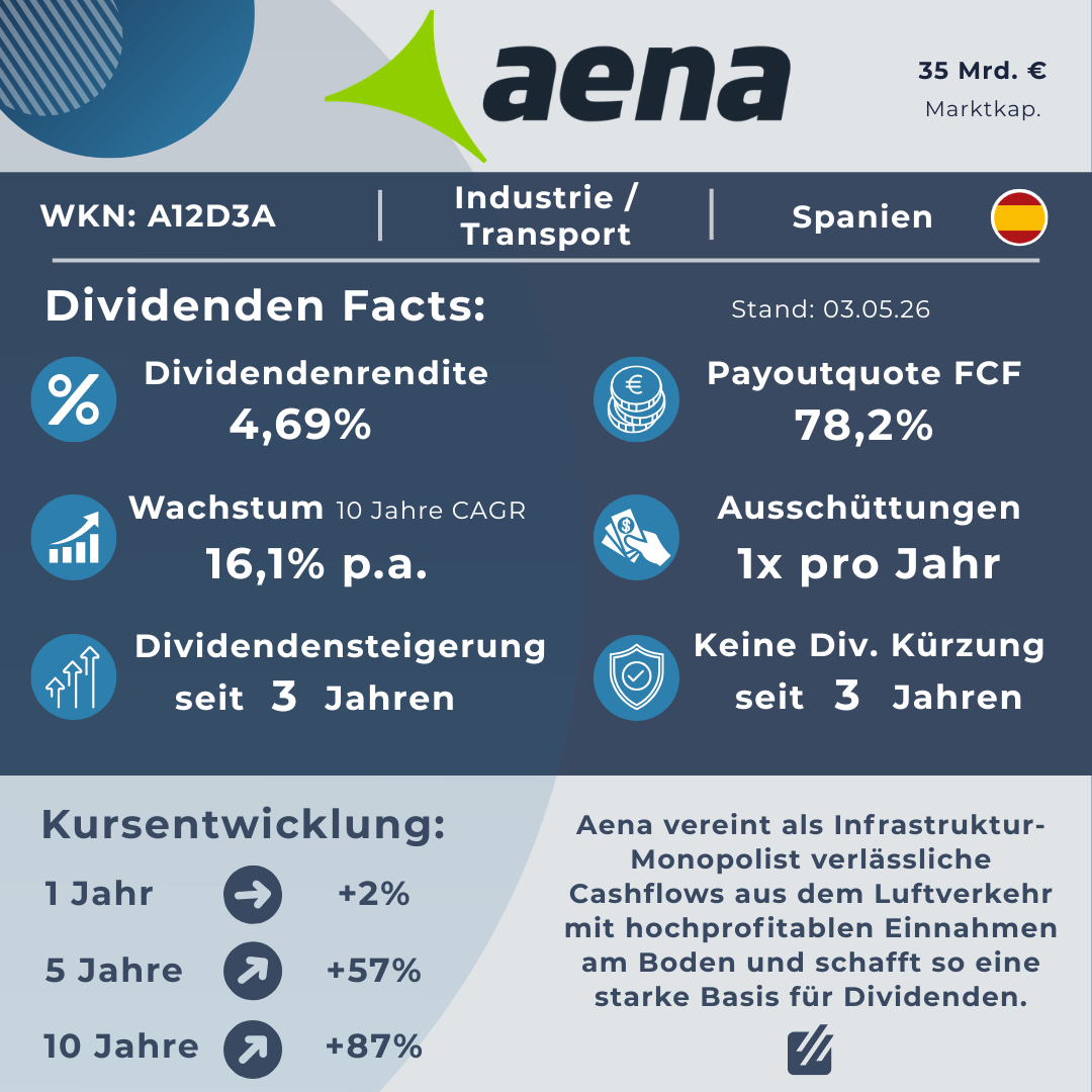 FactSheet der Aena Aktie (WKN: A12D3A) mit Fokus auf Dividenden-Kennzahlen. Die Grafik zeigt eine Dividendenrendite von 4,69 %, ein 10-jähriges Dividendenwachstum (CAGR) von 16,1 % p.a. und eine Payout-Quote von 78,2 % des Free Cashflows. Zudem wird die Kursentwicklung über 10 Jahre (+87 %) sowie die Marktstellung als Infrastruktur-Monopolist mit verlässlichen Cashflows dargestellt.