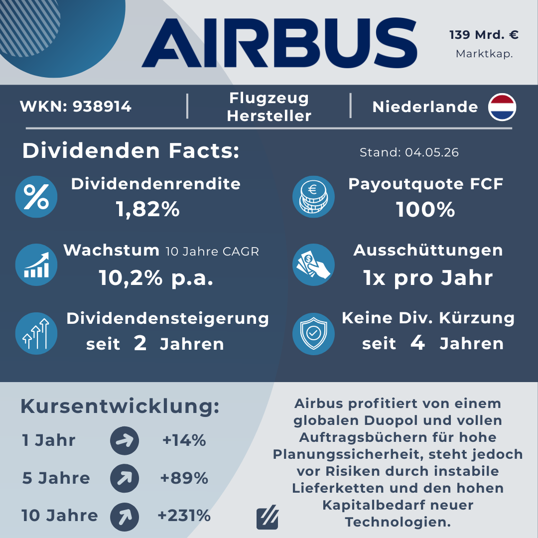 FactSheet der Airbus Aktie (WKN: 938914) mit Dividenden-Kennzahlen. Die Infografik zeigt eine Dividendenrendite von 1,82 %, ein 10-jähriges Dividendenwachstum (CAGR) von 10,2 % p.a. und eine Payout-Quote von 100 % des Free Cashflows. Die Kursentwicklung über 10 Jahre beträgt +231 %. Der Begleittext hebt die Planungssicherheit durch das globale Duopol hervor, warnt jedoch vor Risiken durch Lieferketten und hohen Kapitalbedarf für neue Technologien.