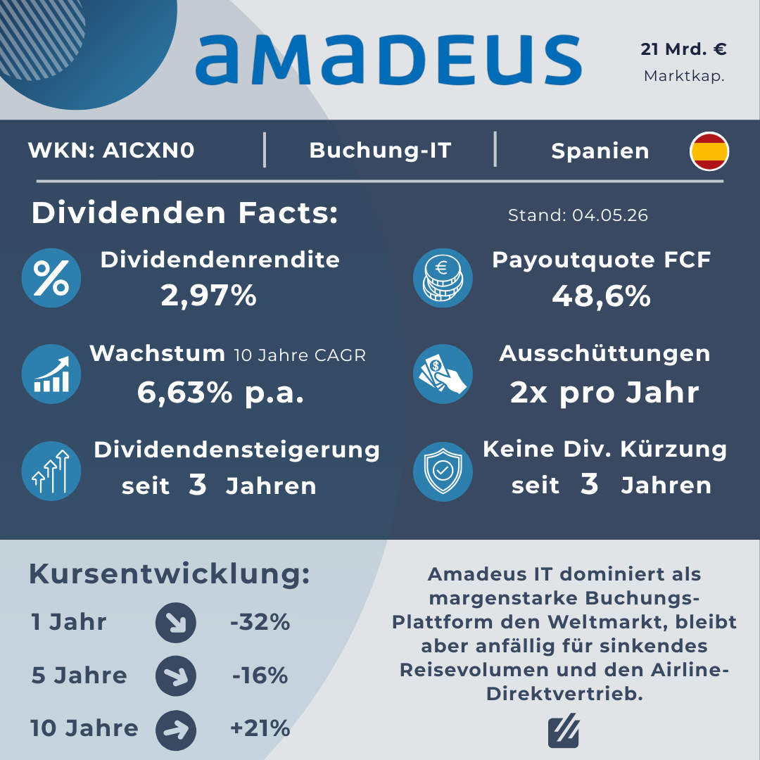 FactSheet der Amadeus IT Aktie (WKN: A1CXN0) mit Fokus auf Dividenden-Kennzahlen. Die Grafik zeigt eine Dividendenrendite von 2,97 %, ein 10-jähriges Dividendenwachstum von 6,63 % p.a. und eine Payout-Quote von 48,6 % des Free Cashflows. Die Kursentwicklung ist über 1 Jahr (-32 %) und 5 Jahre (-16 %) rückläufig, während sie auf 10 Jahre ein Plus von 21 % aufweist. Der Begleittext beschreibt Amadeus als dominierende, margenstarke Buchungs-Plattform mit Risiken durch sinkendes Reisevolumen und den Trend zum Direktvertrieb der Airlines.