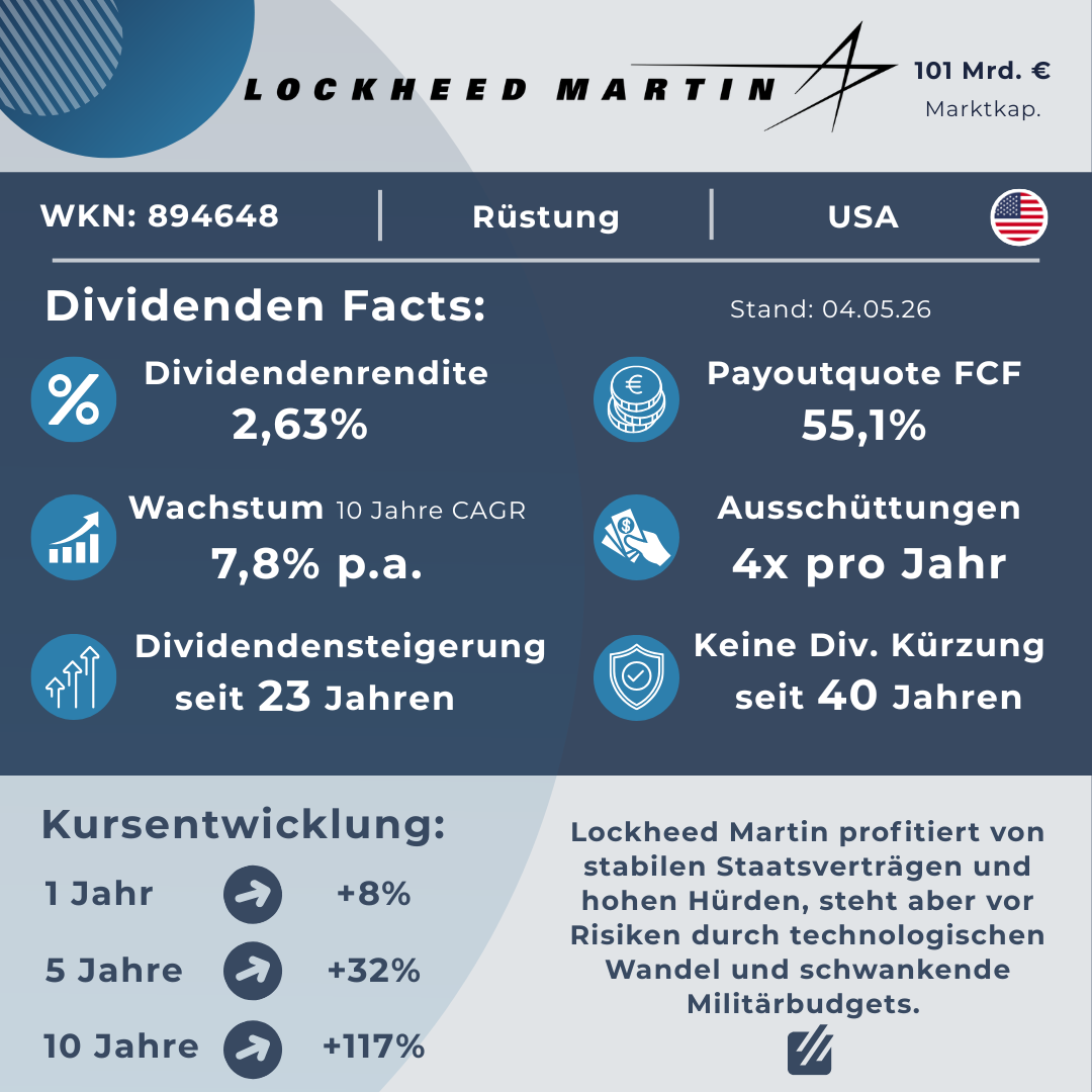 FactSheet der Lockheed Martin Aktie (WKN: 894648) mit Fokus auf Dividenden-Kennzahlen. Die Grafik zeigt eine Dividendenrendite von 2,63 %, ein 10-jähriges Dividendenwachstum von 7,8 % p.a. und eine Payout-Quote von 55,1 % des Free Cashflows. Besonders hervorzuheben sind 23 Jahre kontinuierliche Steigerungen und 40 Jahre ohne Kürzung. Die Kursentwicklung auf 10 Jahre beträgt +117 %. Der Begleittext verweist auf die Vorteile stabiler Staatsverträge bei gleichzeitigen Risiken durch technologischen Wandel.