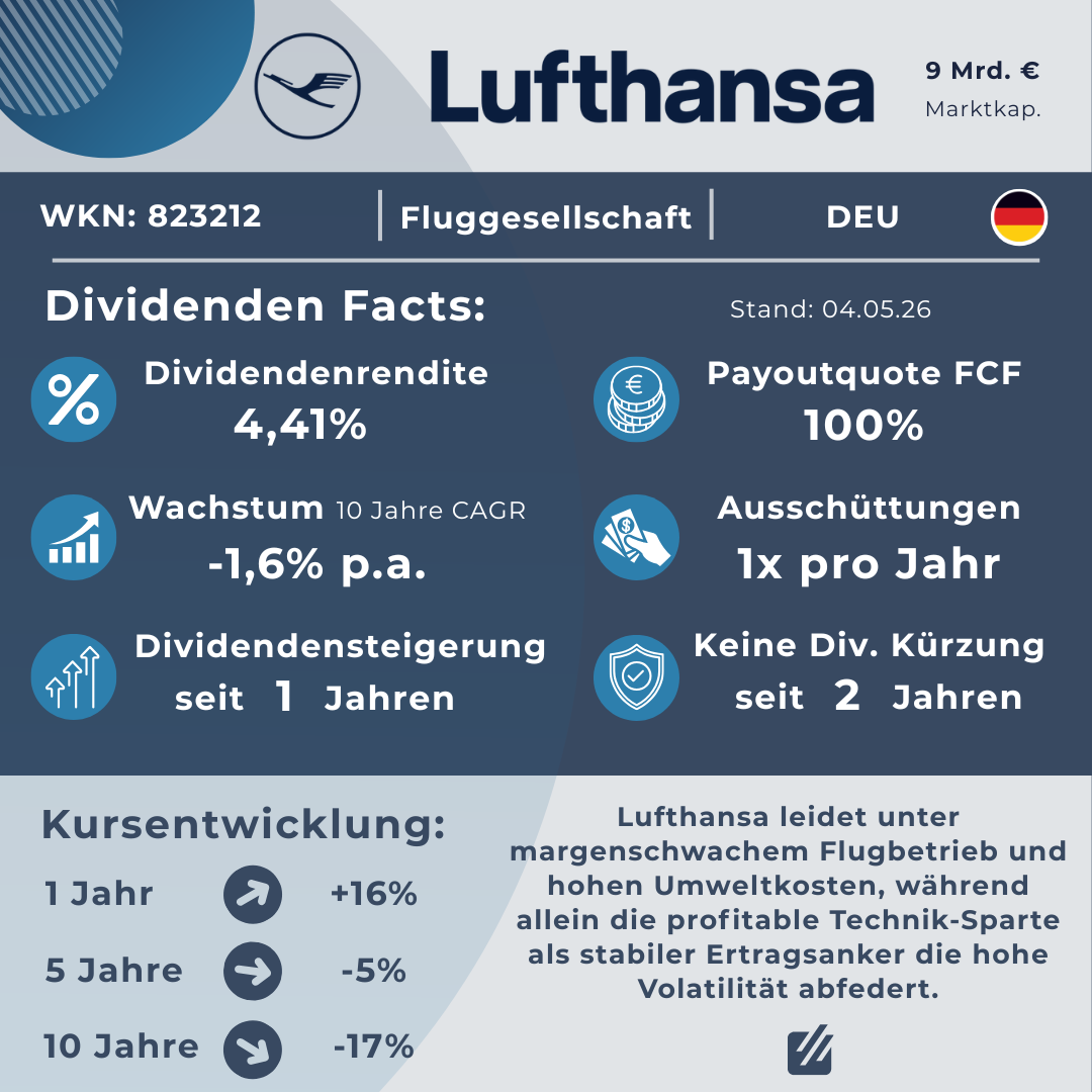 FactSheet der Lufthansa Aktie (WKN: 823212) mit Fokus auf Dividenden-Kennzahlen. Die Grafik zeigt eine Dividendenrendite von 4,41 %, ein negatives 10-jähriges Dividendenwachstum (CAGR) von -1,6 % p.a. und eine Payout-Quote von 100 % des Free Cashflows. Die Kursentwicklung auf 10 Jahre ist mit -17 % rückläufig. Der Begleittext hebt die profitable Technik-Sparte als stabilisierenden Faktor gegenüber dem margenschwachen Flugbetrieb hervor.