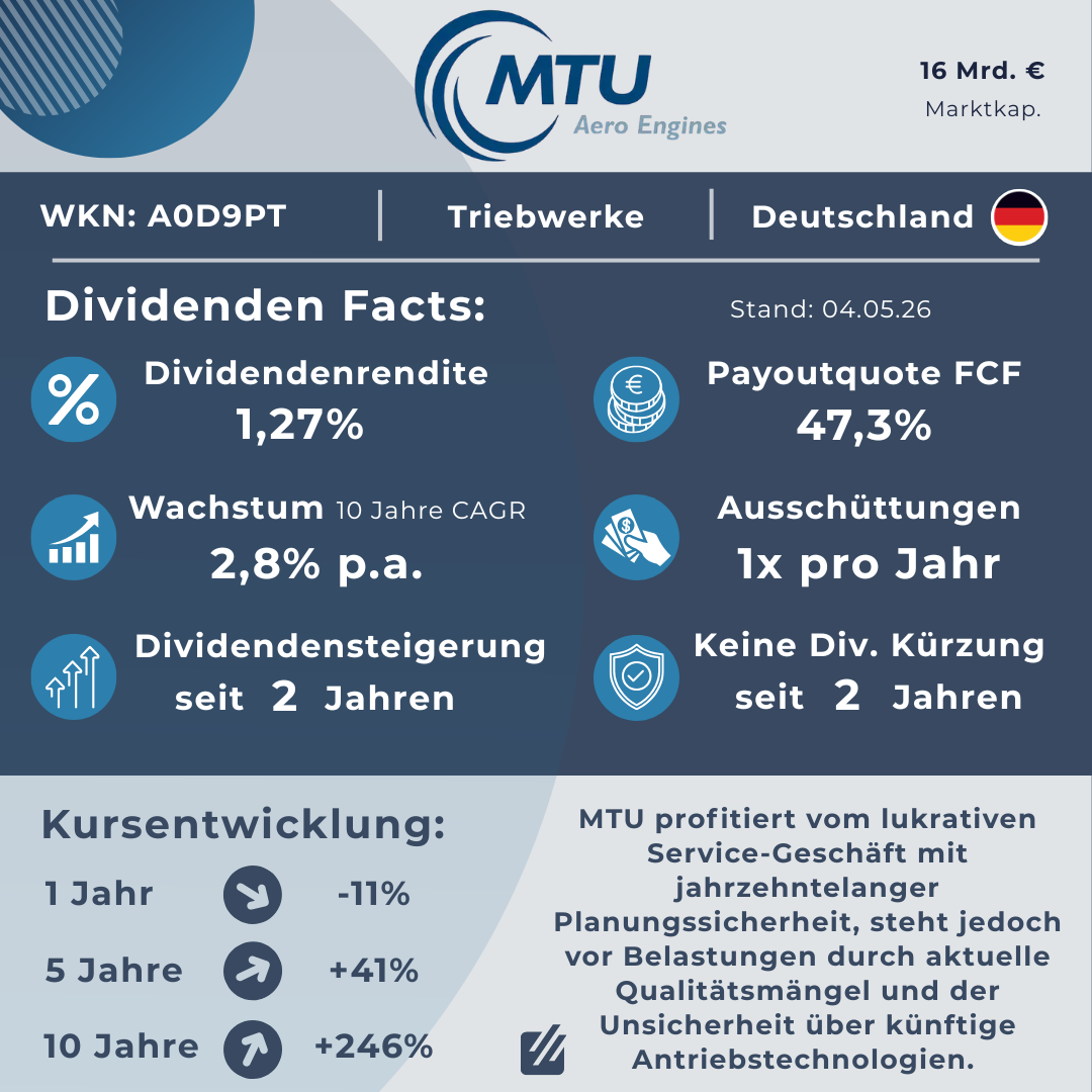 FactSheet der MTU Aero Engines Aktie (WKN: A0D9PT) mit wichtigen Dividenden-Kennzahlen. Die Infografik zeigt eine Dividendenrendite von 1,27 %, ein 10-jähriges Dividendenwachstum von 2,8 % p.a. und eine Payout-Quote von 47,3 % des Free Cashflows. Die Kursentwicklung über 10 Jahre liegt bei +246 %. Der Begleittext beschreibt MTU als Profiteur des lukrativen Service-Geschäfts mit hoher Planungssicherheit, weist jedoch auf Risiken durch Qualitätsmängel und künftige Antriebstechnologien hin.