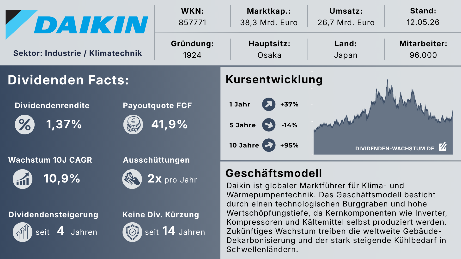 Dividenden-Factsheet und Finanzkennzahlen der Daikin Industries Aktie. Die Übersicht visualisiert eine aktuelle Dividendenrendite von 1,37 Prozent bei einer sehr konservativen Ausschüttungsquote von 42 Prozent auf den Free Cashflow. Hervorgehoben wird das starke Dividendenwachstum (CAGR) von 13,3 Prozent auf 5 Jahre sowie die verlässliche Historie von 14 Jahren ohne Dividendenkürzung.