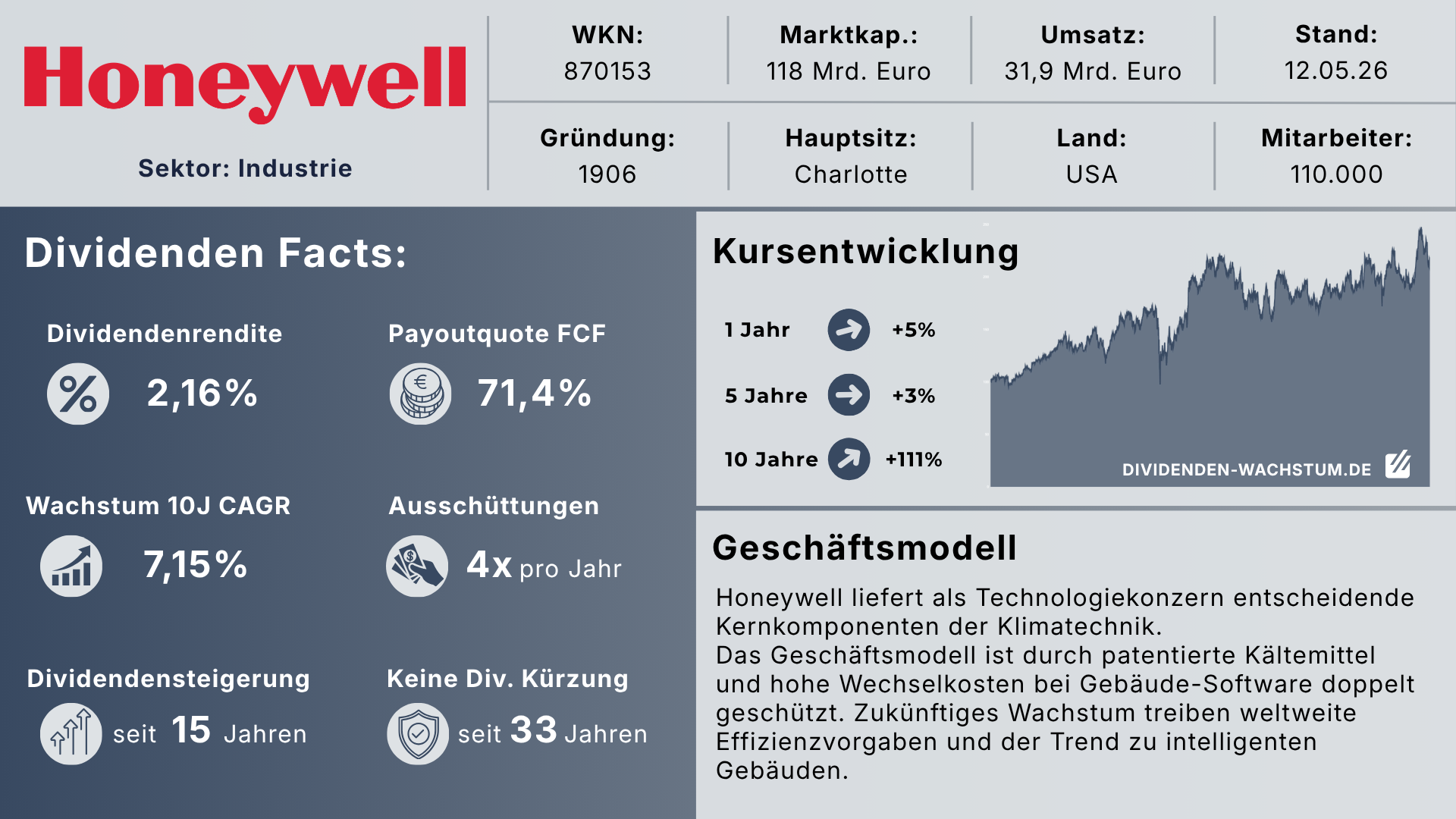 Dividenden-Factsheet und Finanzkennzahlen der Honeywell Aktie. Die Übersicht zeigt eine aktuelle Dividendenrendite von 2,16 Prozent bei einer Ausschüttungsquote von 71 Prozent auf den Free Cashflow. Das Dividendenwachstum (CAGR) liegt auf 5 Jahre bei 5,0 Prozent und auf 10 Jahre bei 7,1 Prozent. Hervorgehoben wird die hohe Verlässlichkeit: Die Dividende wurde seit 15 Jahren in Folge gesteigert und seit 33 Jahren nicht gesenkt.