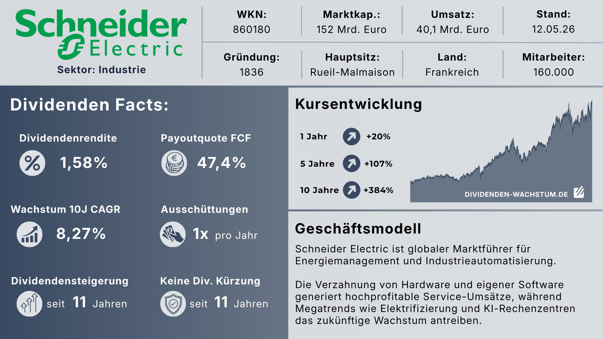 Dividenden-Factsheet und Finanzkennzahlen der Schneider Electric Aktie. Die Übersicht visualisiert eine aktuelle Dividendenrendite von 1,59 Prozent bei einer Ausschüttungsquote von 48 Prozent auf den Free Cashflow. Das Dividendenwachstum (CAGR) liegt auf 5 Jahre bei 11,7 Prozent und auf 10 Jahre bei 8,3 Prozent. Die Dividende wird seit 11 Jahren in Folge gesteigert und wurde in diesem Zeitraum nicht gesenkt.