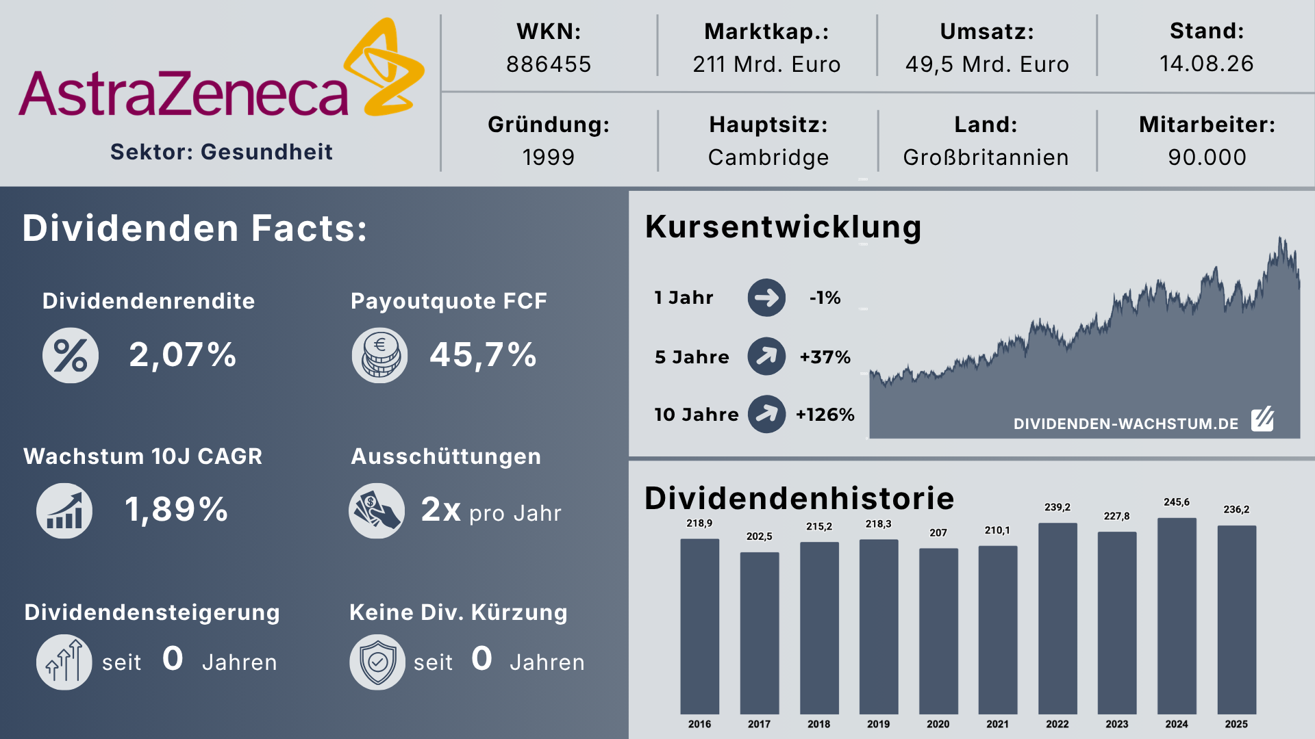Factsheet-Infografik zu AstraZeneca mit Kennzahlen zu WKN, Marktkapitalisierung, Umsatz und Mitarbeiterzahl sowie Dividendenhistorie 2016 bis 2025 in Pence als Balkendiagramm