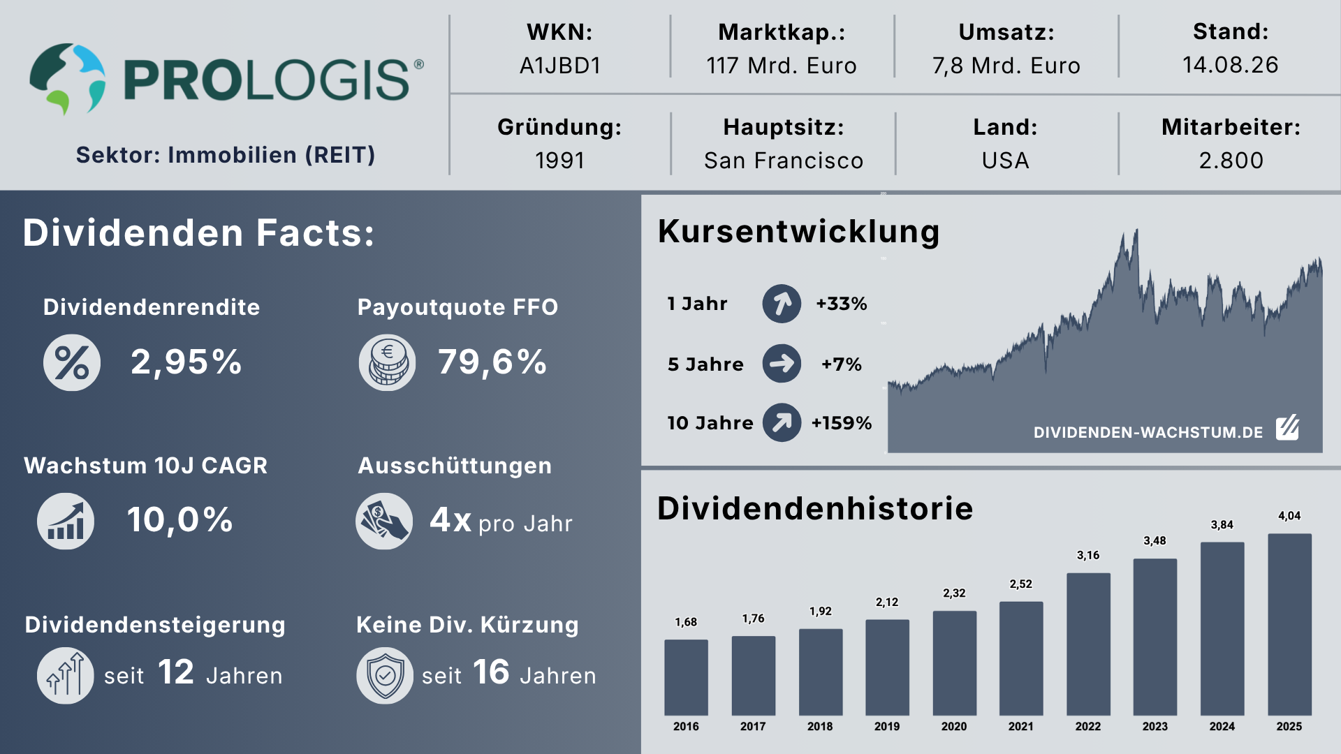 Factsheet-Infografik zu Prologis mit Kennzahlen zu WKN, Marktkapitalisierung, Umsatz und Mitarbeiterzahl sowie Dividendenhistorie 2016 bis 2025 in US-Dollar als Balkendiagramm