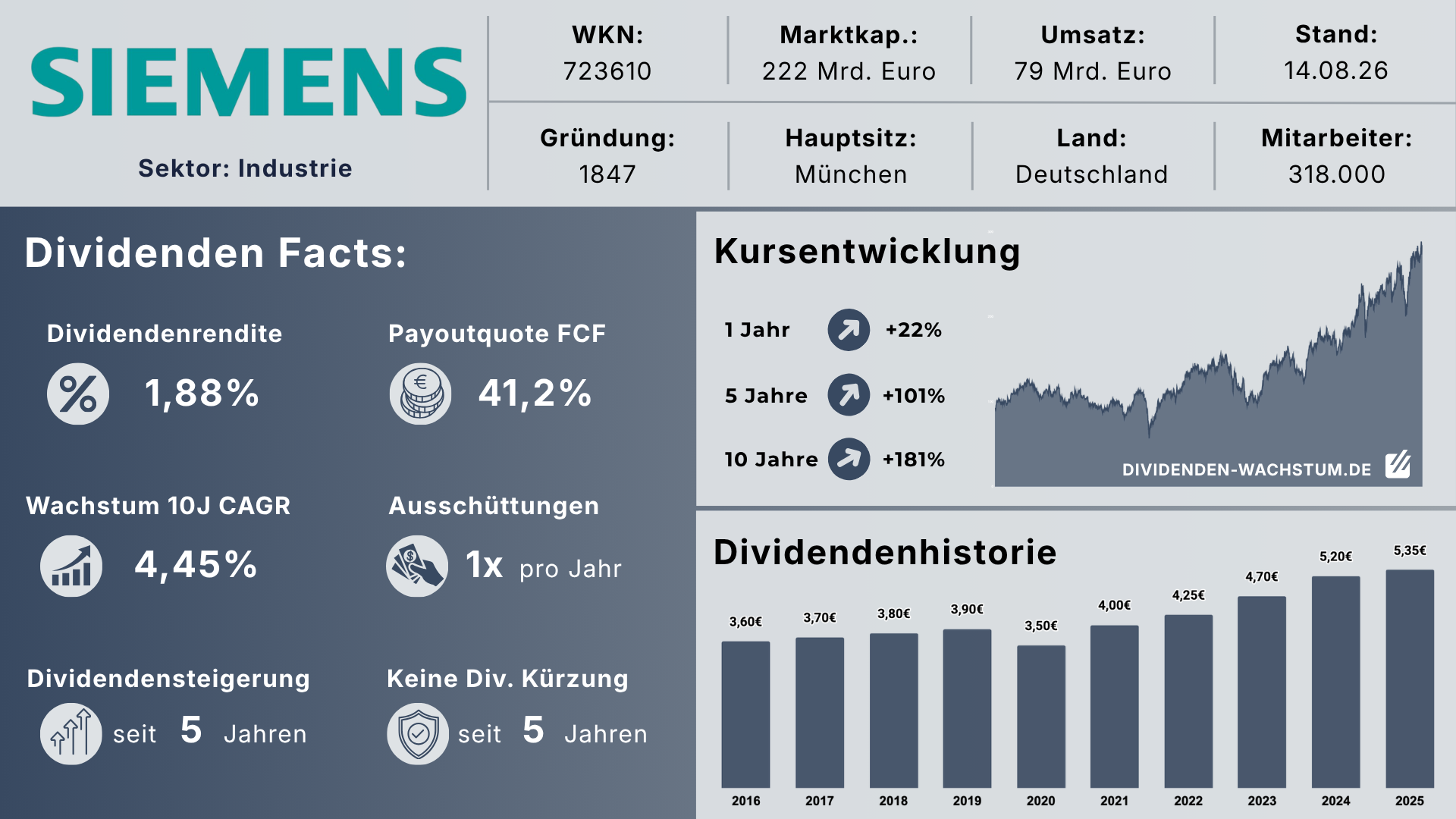 Factsheet-Infografik zu Siemens AG mit Kennzahlen zu WKN, Marktkapitalisierung, Umsatz und Mitarbeiterzahl sowie Dividendenhistorie 2016 bis 2025 als Balkendiagramm