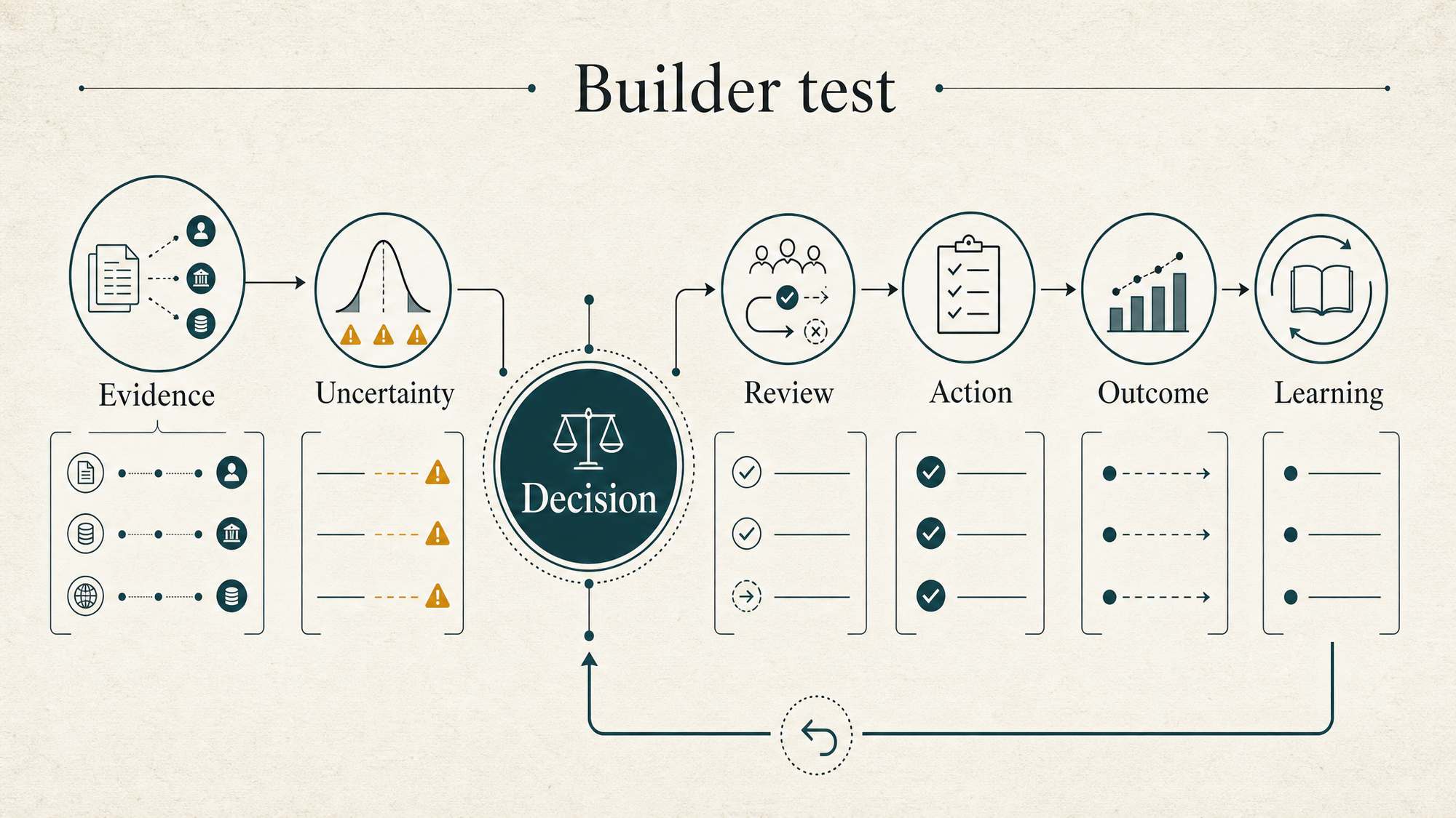 Builder test diagram centered on a decision, with evidence, uncertainty, review, action, outcome, and learning connected around it.