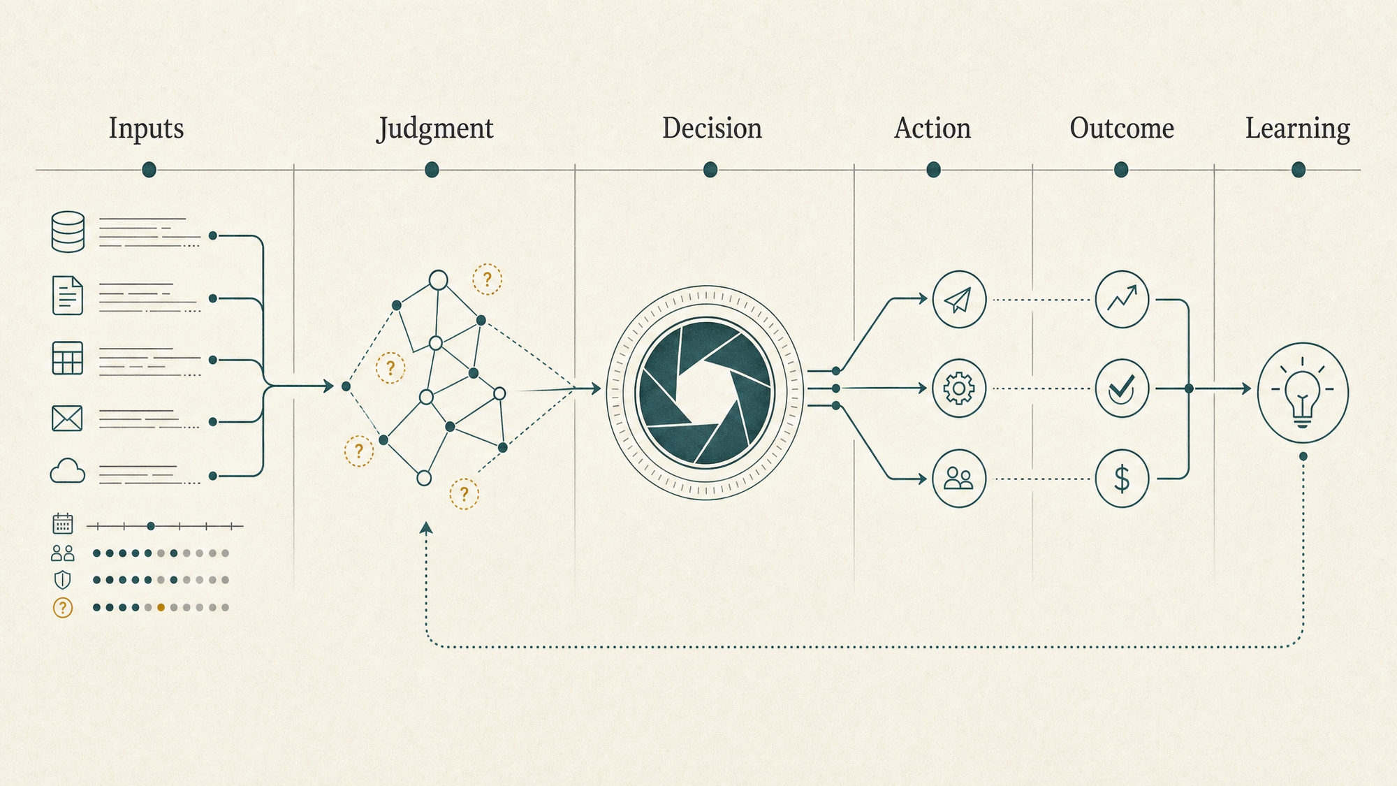 Decision yield loop diagram showing inputs flowing into judgment, a central decision point, action, outcome, and a learning feedback path.
