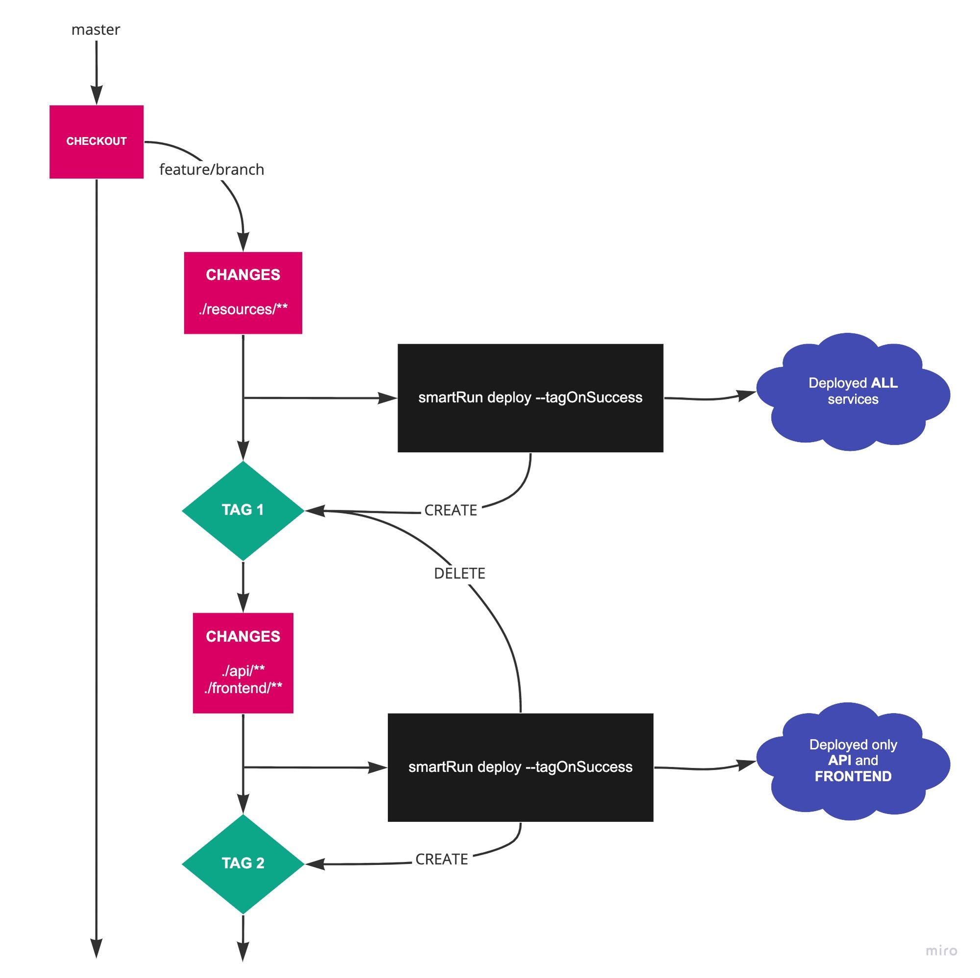 purple-lerna-smart-run-flow-1