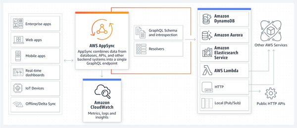 Lessons learned: AWS AppSync Subscriptions
