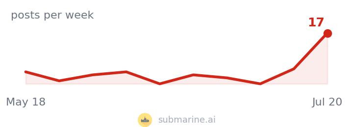 Tyla posts per week, past 10 weeks