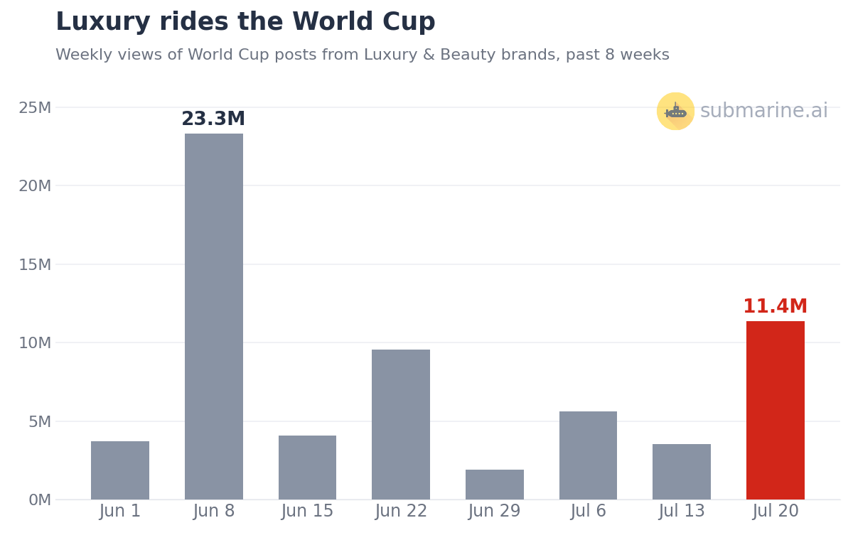 Weekly views of World Cup posts from Luxury and Beauty brands over the past 8 weeks