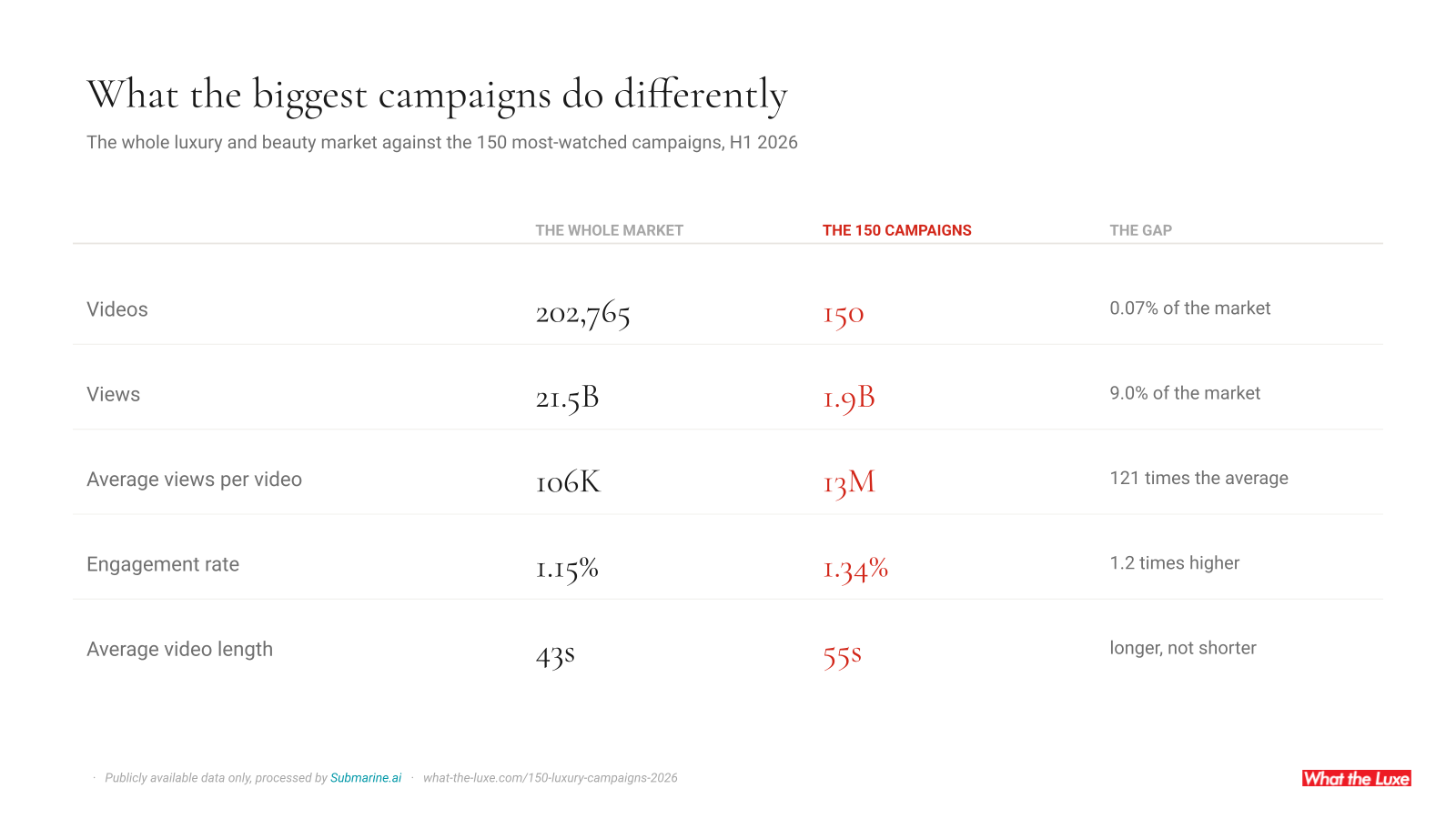 The 150 measured against the whole market: reach, engagement and length.