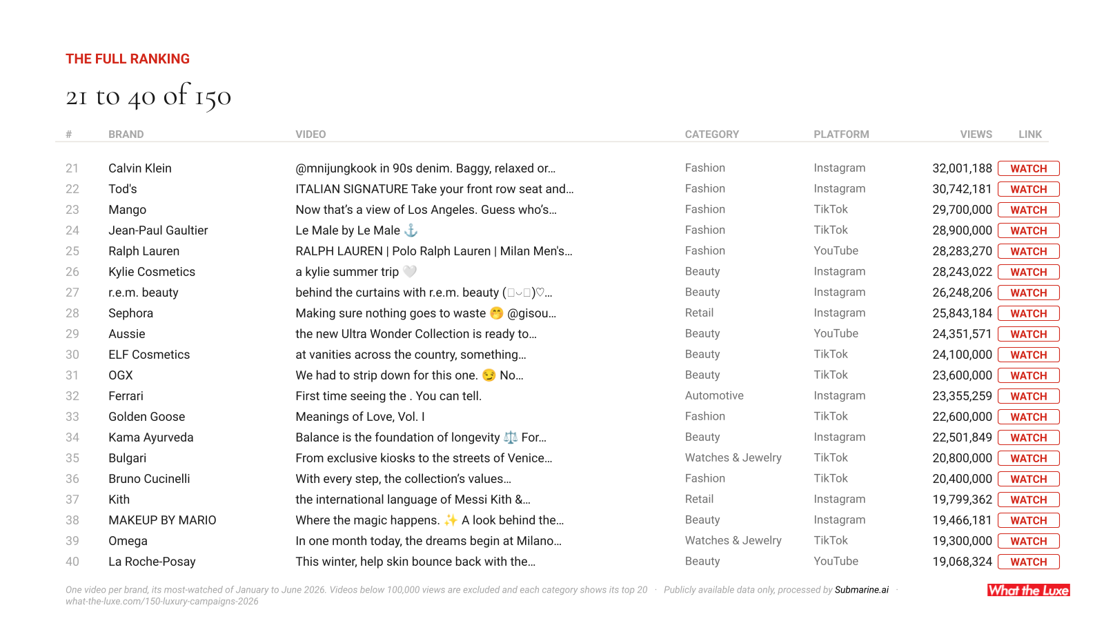 The ranking itself, twenty brands to a page, every video one click away.
