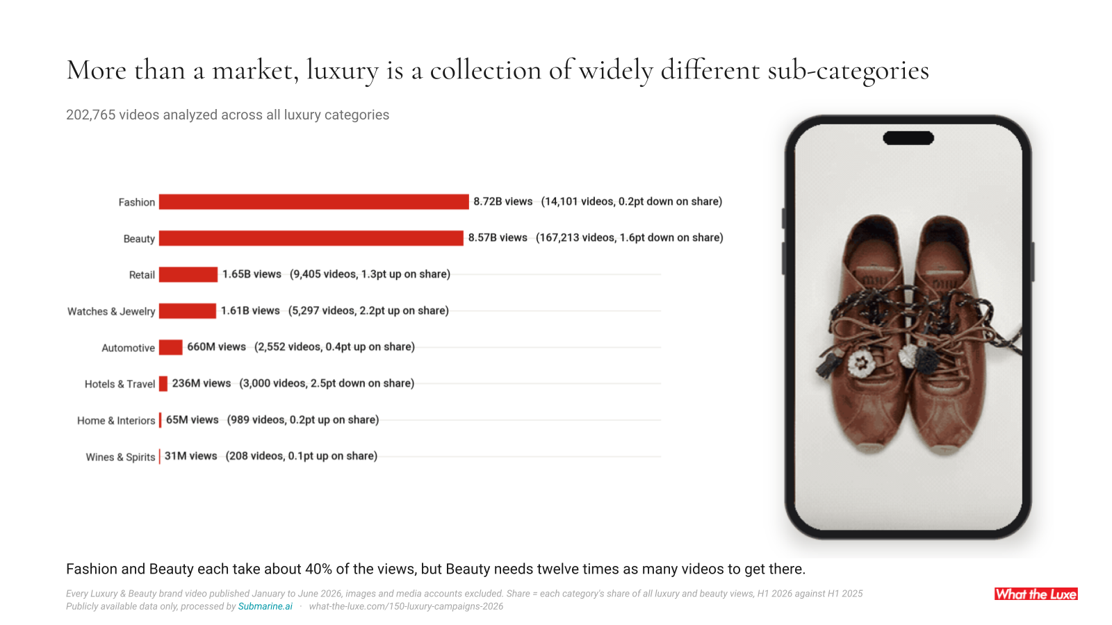 All 202,765 luxury and beauty videos of the half, by category.