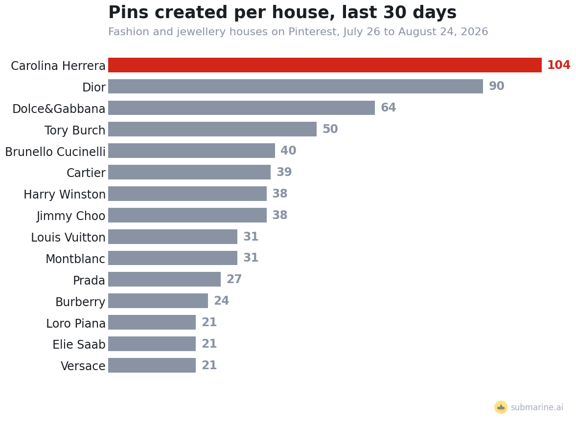 Pins created per fashion house on Pinterest, last 30 days