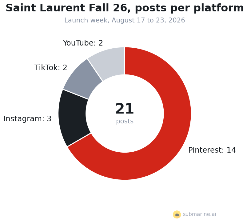 Saint Laurent Fall 26, posts per platform in launch week