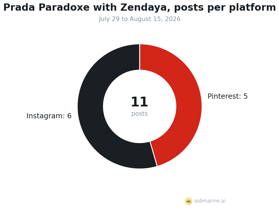 Prada Paradoxe, posts per platform