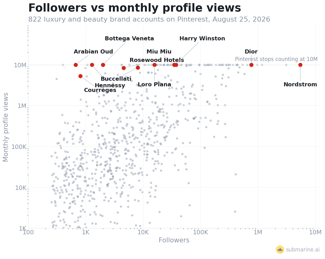 Followers vs monthly profile views, luxury and beauty brands on Pinterest