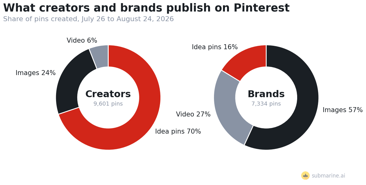Share of pins by format, creators vs brands