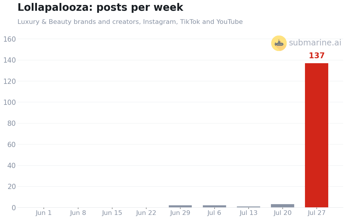 Lollapalooza posts per week from Luxury and Beauty accounts over the past 8 weeks