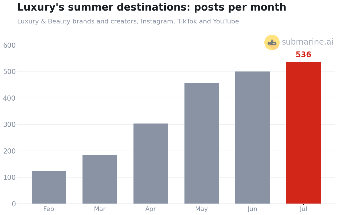 Posts per month from Luxury and Beauty accounts naming a summer destination, February to July 2026