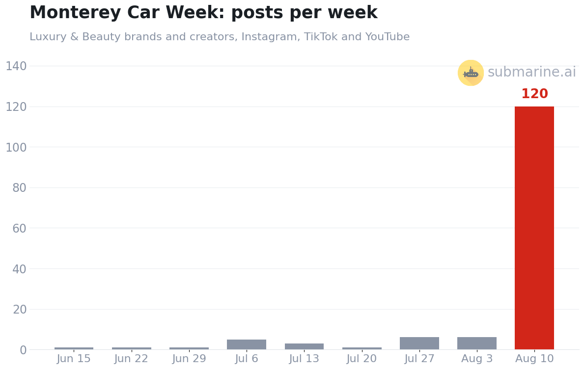 Posts per week from Luxury and Beauty accounts naming Monterey Car Week or one of its venues, 8 weeks to August 16, 2026