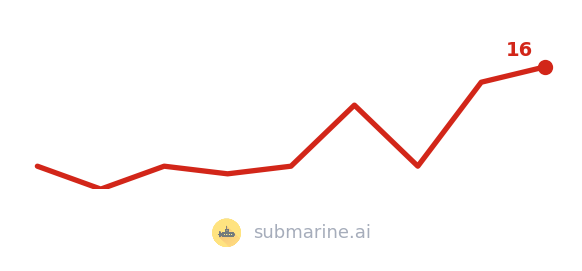 NAD+ posts per week, past 8 weeks
