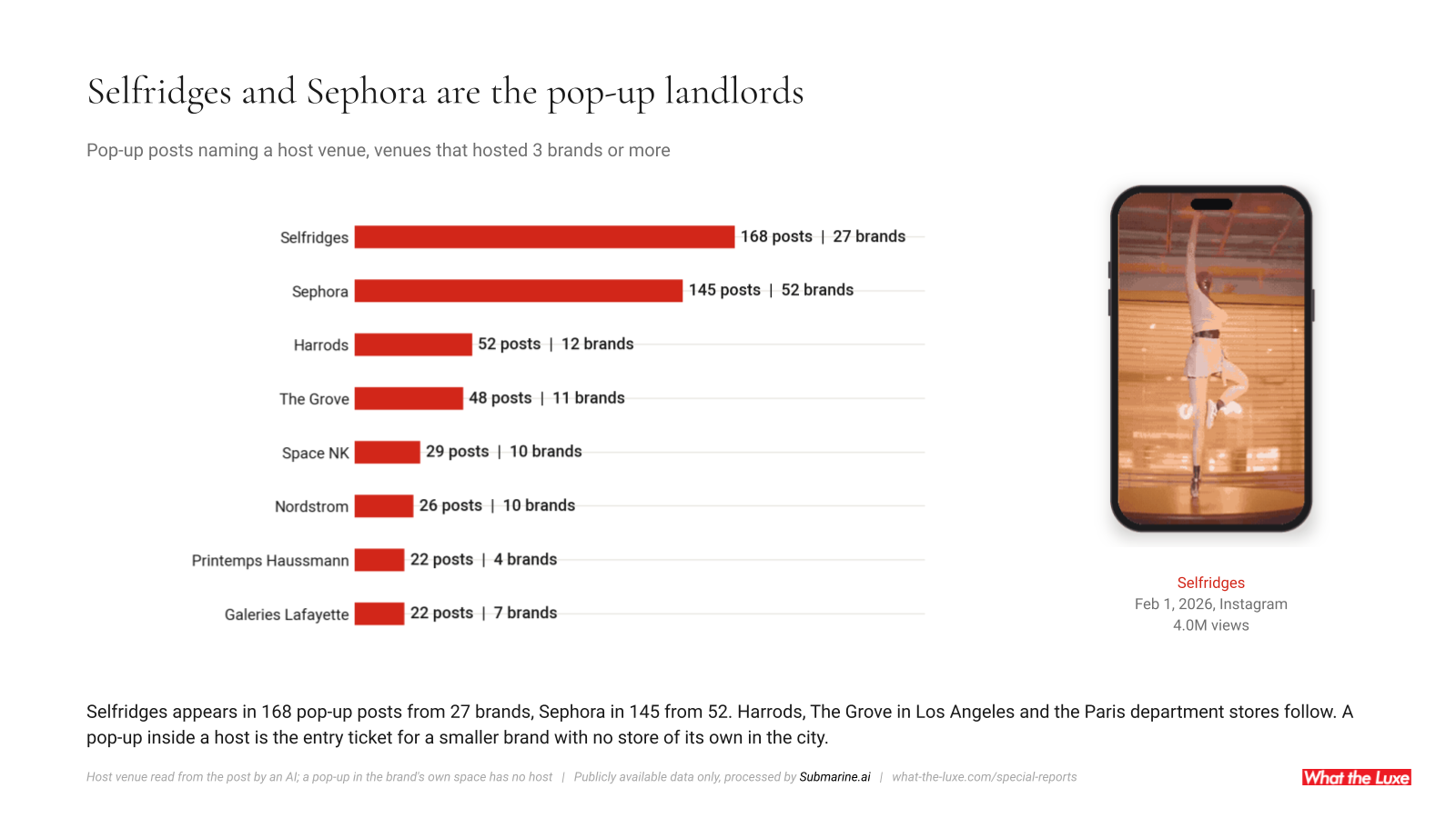 Selfridges appears in 168 pop-up posts from 27 brands, Sephora in 145 from 52.