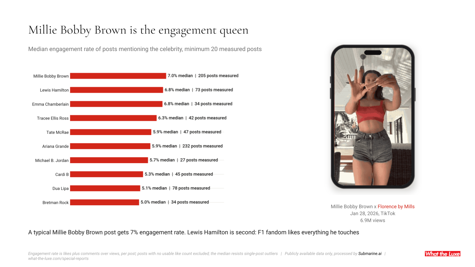 A typical Millie Bobby Brown post runs a 7% engagement rate, ahead of Lewis Hamilton and Emma Chamberlain.
