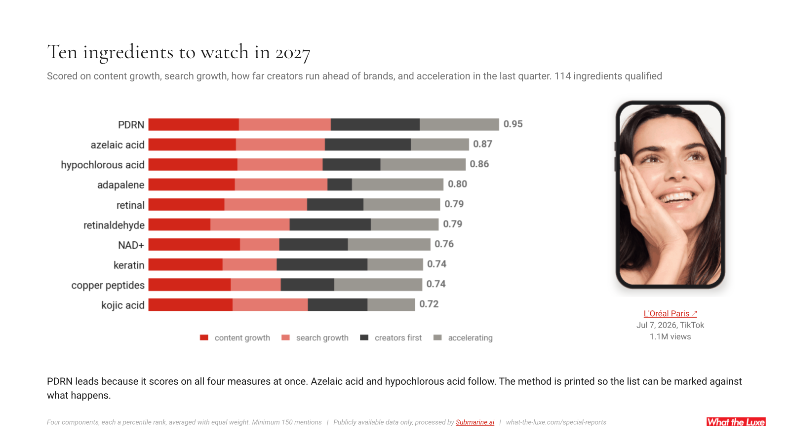 Ten ingredients to watch in 2027. PDRN tops the list because it grows on all four measures at once.