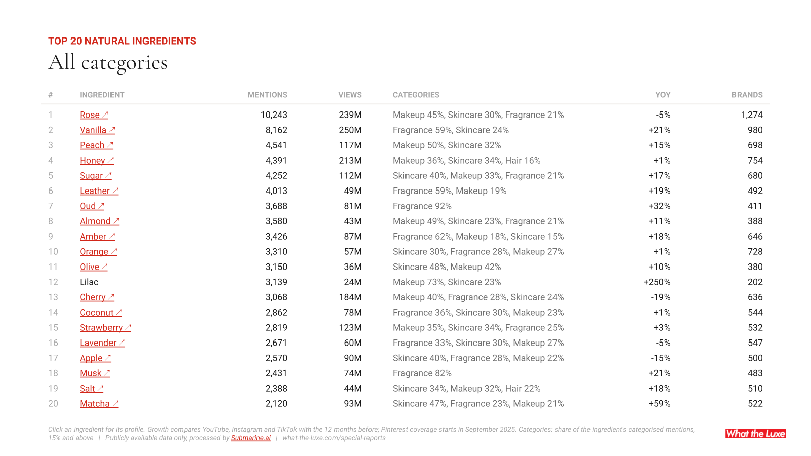 The top 20 natural ingredients across every category. Each name opens that ingredient's profile.