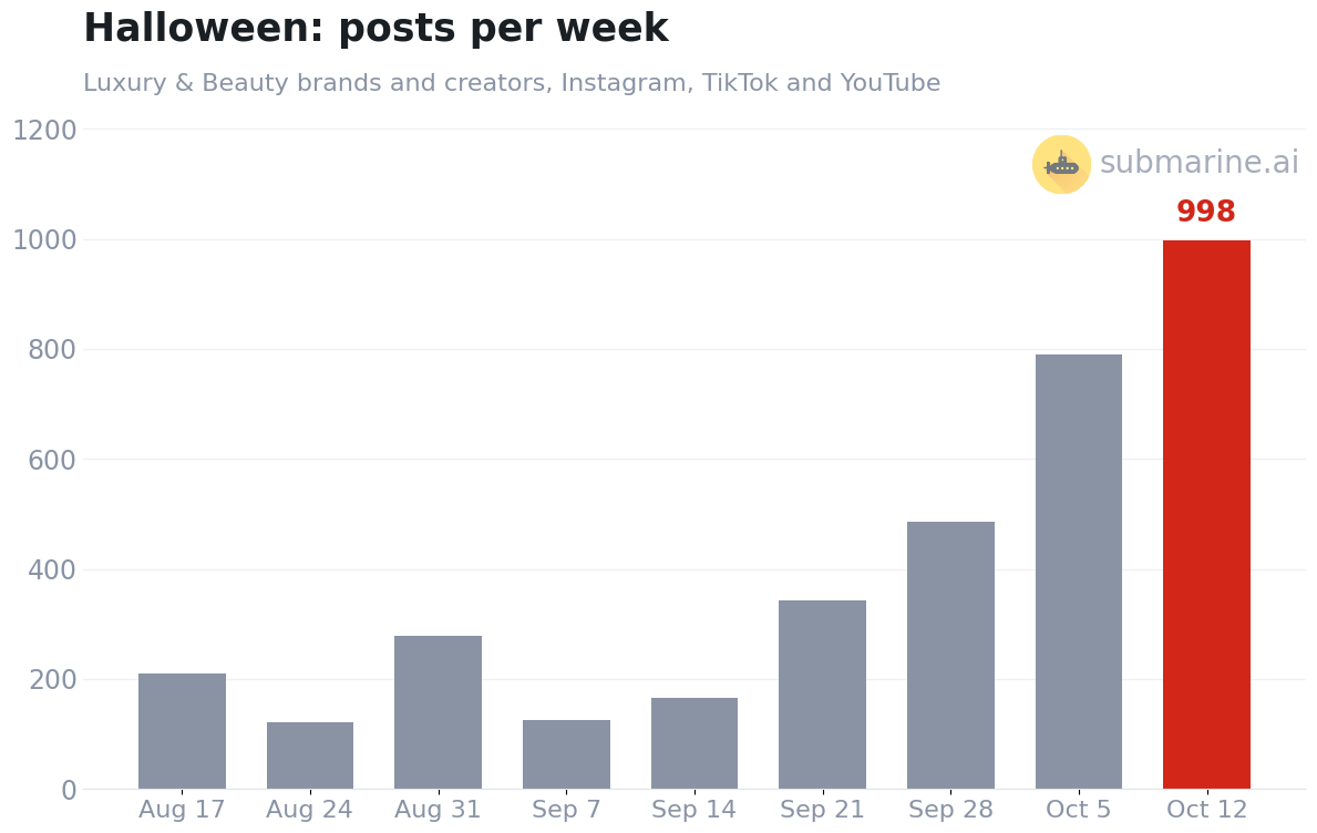 Posts per week from Luxury and Beauty accounts about Halloween, 9 weeks to October 18th, 2026